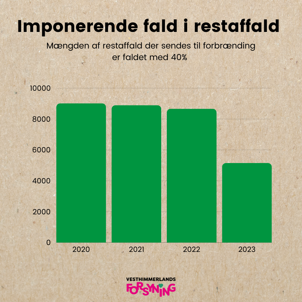 Imponerende fald i restaffald Et søjlediagram der viser at mængden af restaffald er faldet med 40% siden 2020