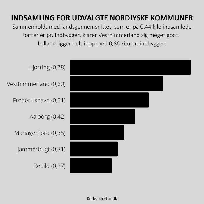 Graf over indsamling af batterier i nordjyske kommuner