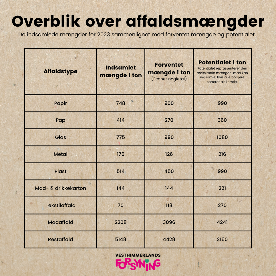 Overblik over affaldsmængder Et skema med de indsamlede affaldsmængder for 2023 sammenlignet med de forventede mængder og potentialet