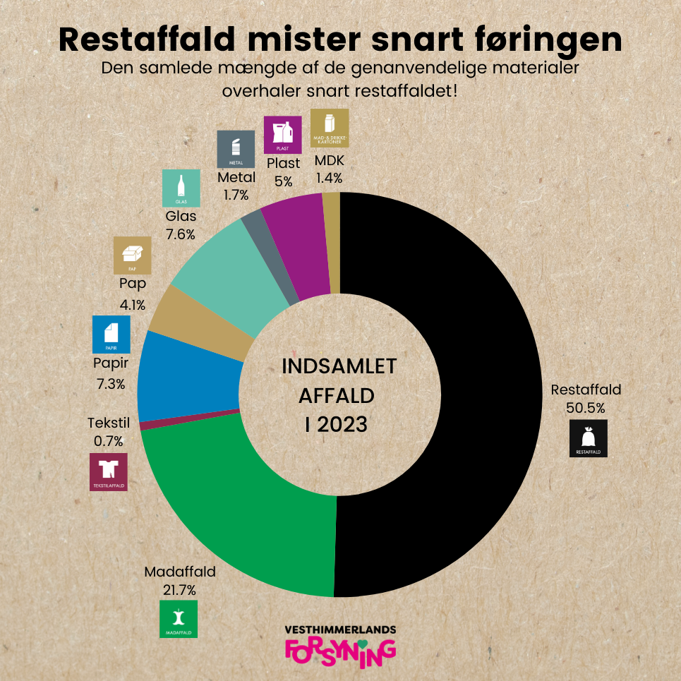 Restaffald mister snart føringen Et lagkagediagram der viser fordelingen i procent af den indsamlede mængde affald i 2023 i Vesthimmerlands Kommune