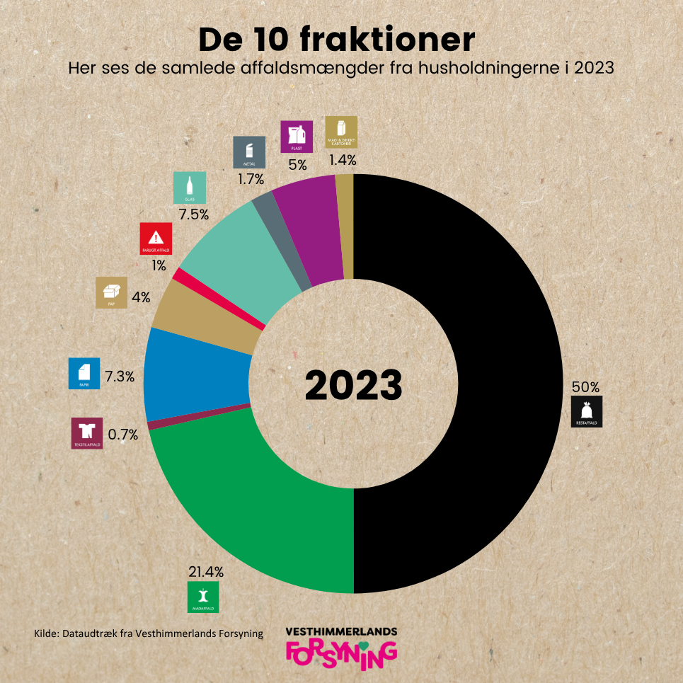 Status på indsamling af de 10 affaldstyper Visuel fremstilling over fordelingen af de 10 affaldstyper i procenter for 2023