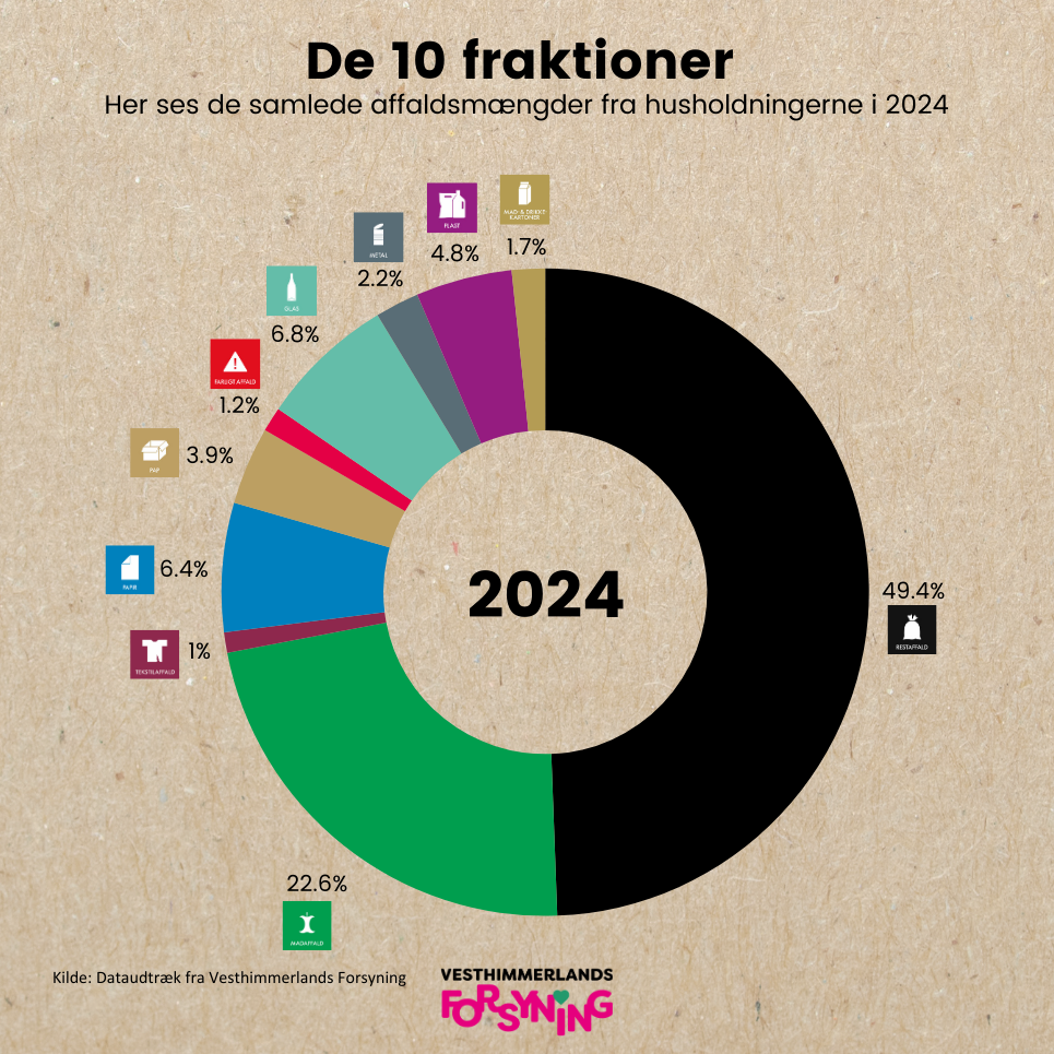 Status på indsamling af de 10 affaldstyper Visuel fremstilling over fordelingen af de 10 affaldstyper i procenter for 2024