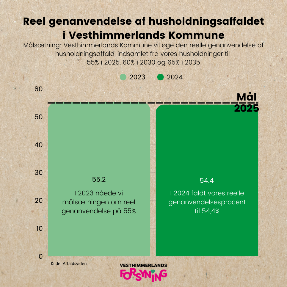 Status på indsamling af de 10 affaldstyper Visuel fremstilling over den reelle genanvendelsesprocent for Vesthimmerlands Kommune