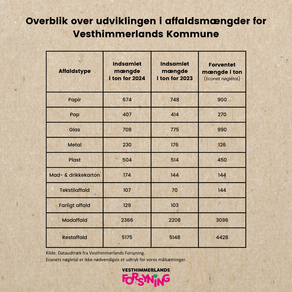 Status på indsamling af de 10 affaldstyper Skema over indsamlede affaldsmænger for 2024 og 2023