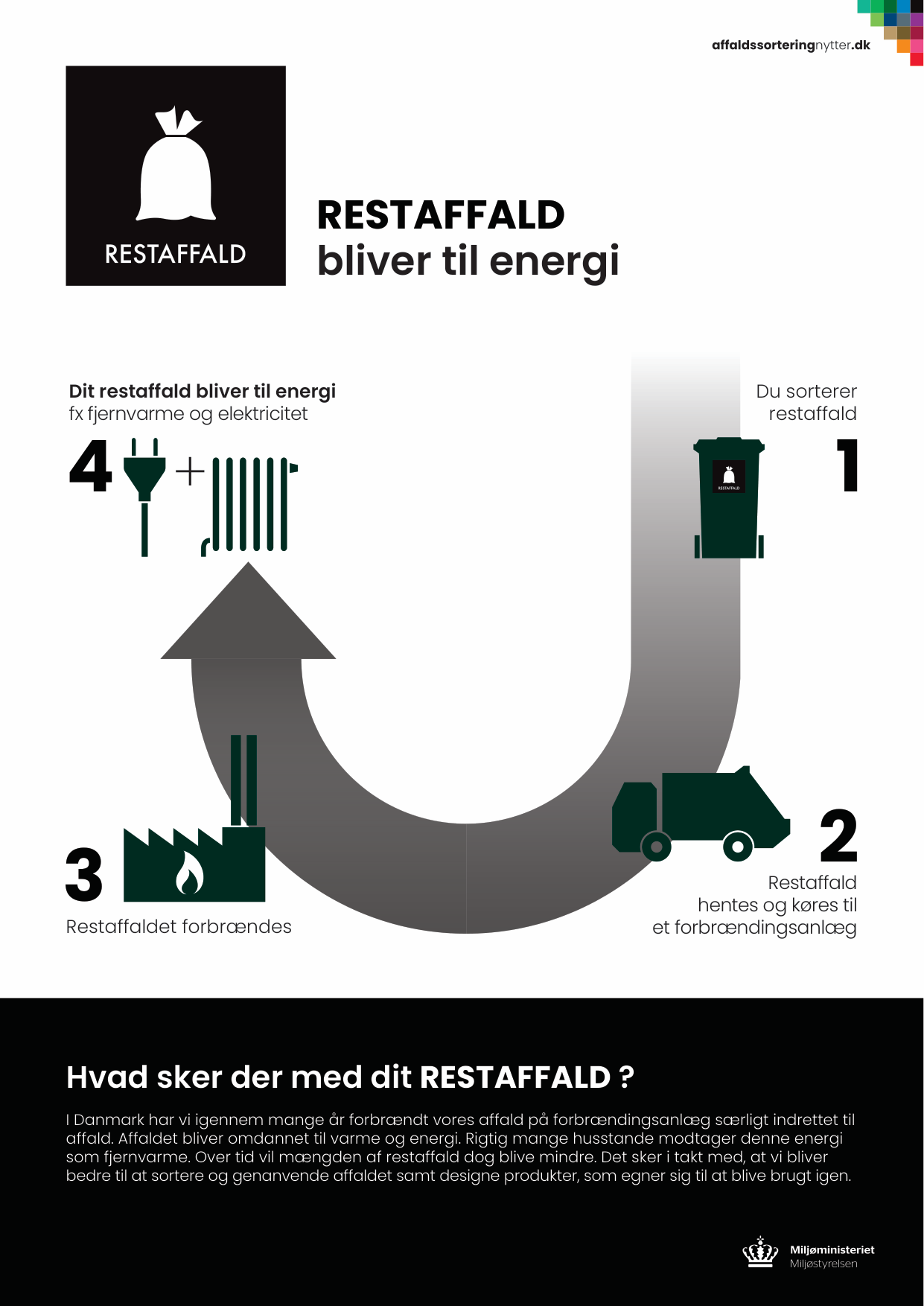 Plakat der viser affaldets rejse - restaffald bliver til energi