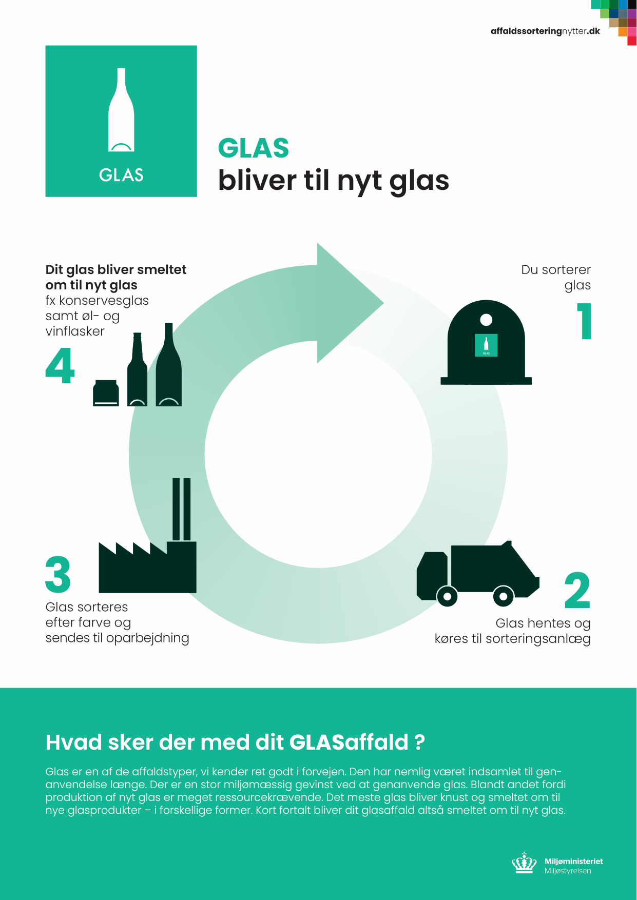 Plakat der viser affaldets rejse - glasaffald bliver til nyt glas