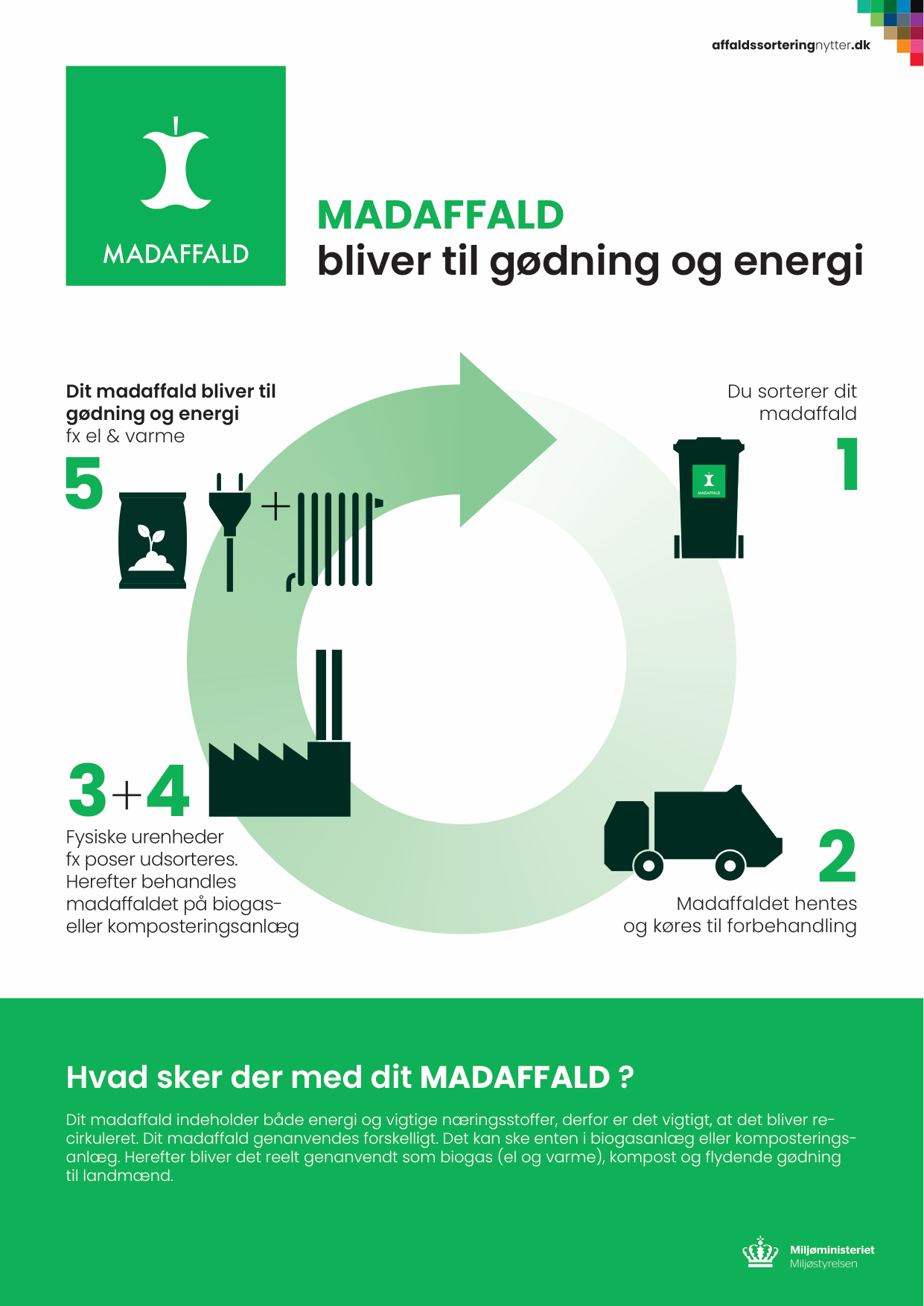Plakat der viser affaldets rejse - madaffald bliver til gødning og energi