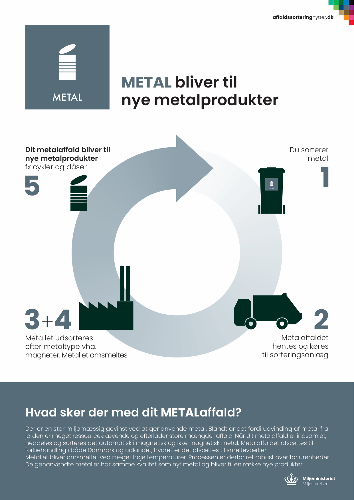 Plakat der viser affaldets rejse - metalaffald bliver til nye metalprodukter