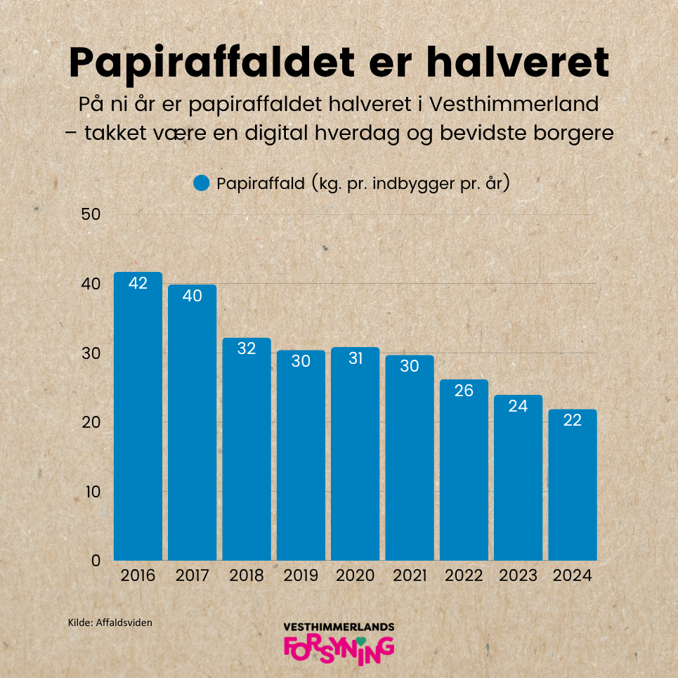 Papiraffaldet i Vesthimmerland er faldet med næsten halvtreds procent på 9 år