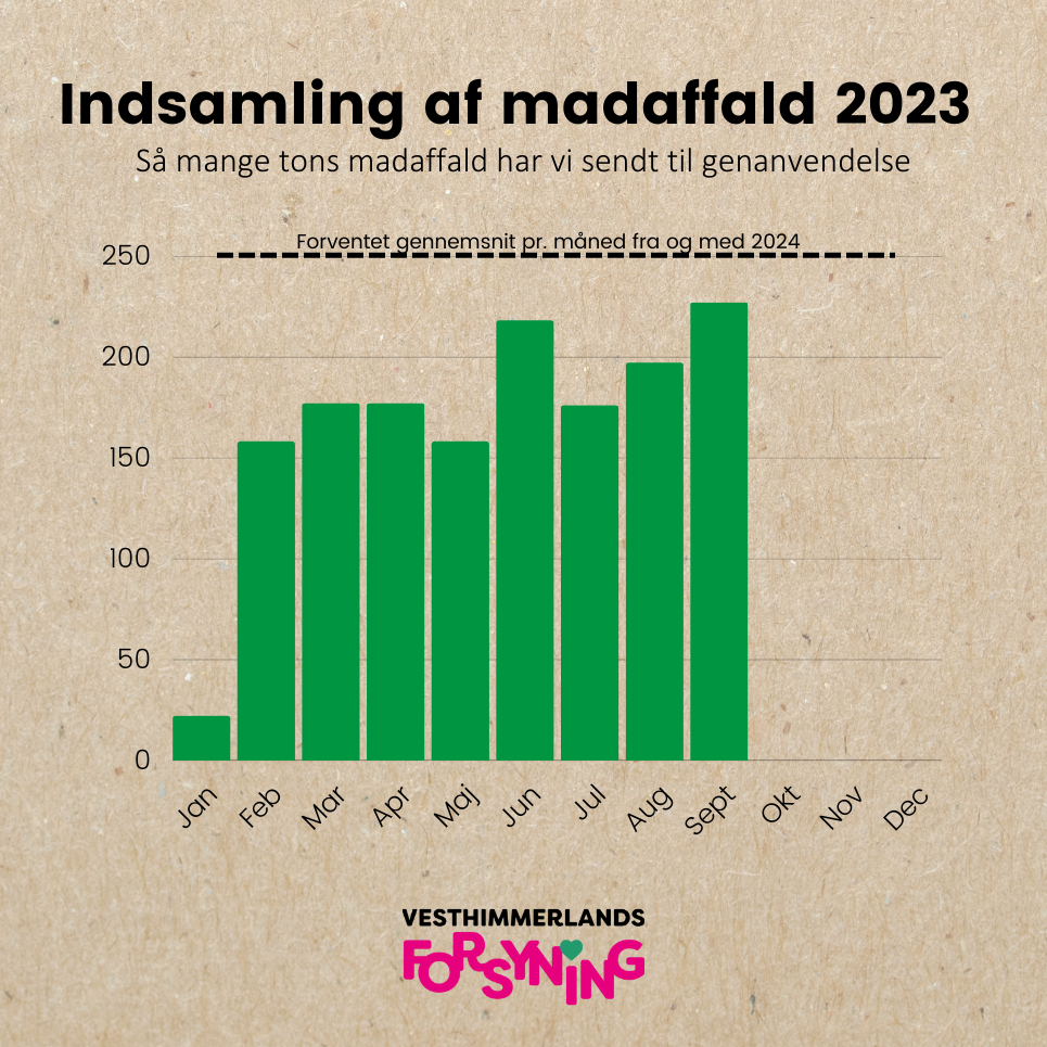 Diagram der viser hvor mange tons madaffald der er sendt til genanvendelse